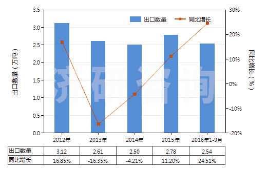 2012-2016年9月中國(guó)其他塑料制的硬管(HS39172900)出口量及增速統(tǒng)計(jì)